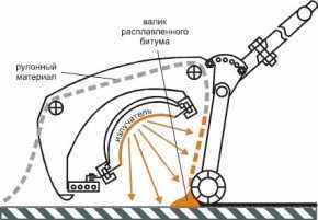 Кровельная машина  